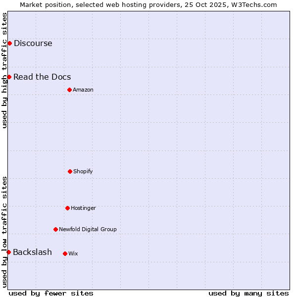 Market position of Discourse vs. Read the Docs vs. Backslash