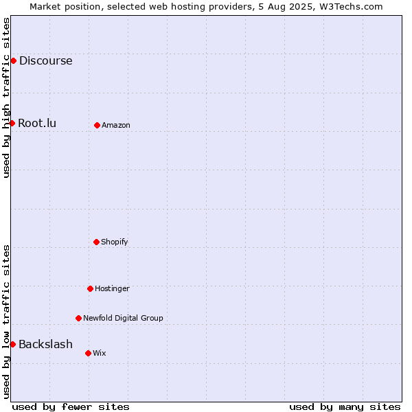 Market position of Discourse vs. Backslash vs. Root.lu