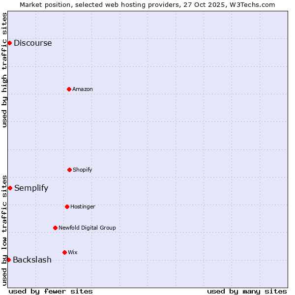 Market position of Semplify vs. Discourse vs. Backslash