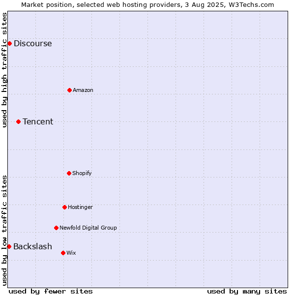 Market position of Tencent vs. Discourse vs. Backslash