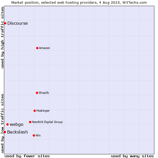 Market position of webgo vs. Discourse vs. Backslash