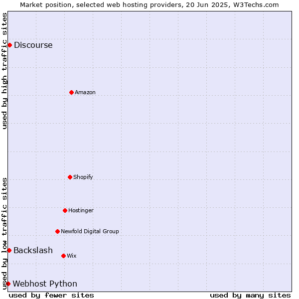 Market position of Discourse vs. Backslash vs. Webhost Python