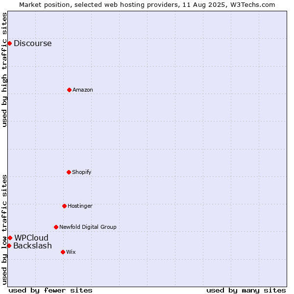 Market position of WPCloud vs. Discourse vs. Backslash