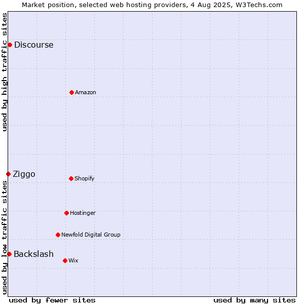 Market position of Discourse vs. Backslash vs. Ziggo