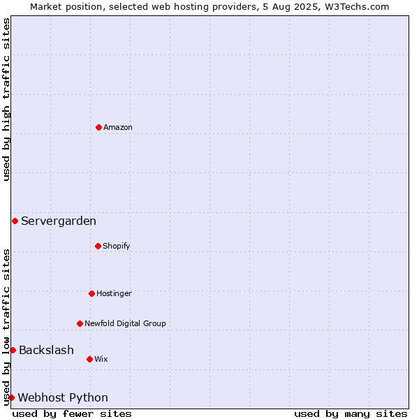 Market position of Servergarden vs. Backslash vs. Webhost Python