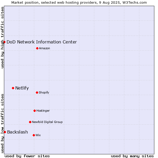Market position of Netlify vs. Backslash vs. DoD Network Information Center