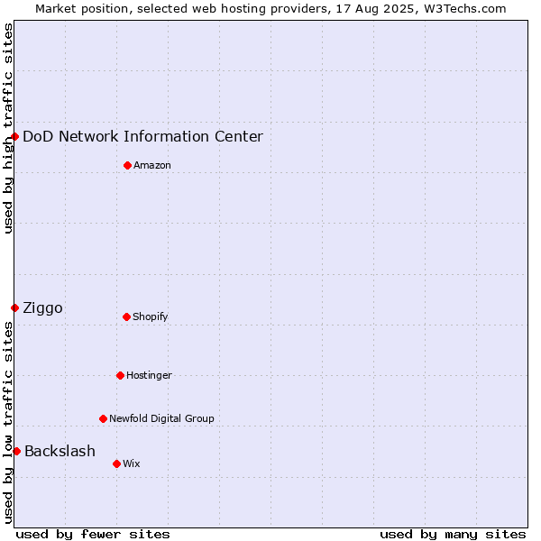 Market position of Backslash vs. Ziggo vs. DoD Network Information Center