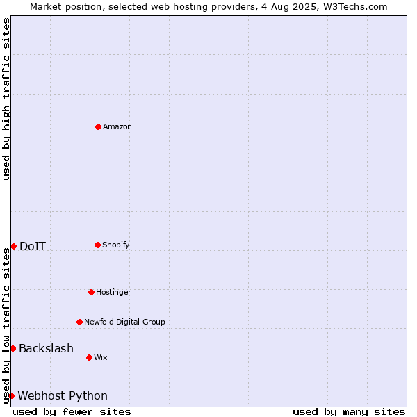 Market position of DoIT vs. Backslash vs. Webhost Python