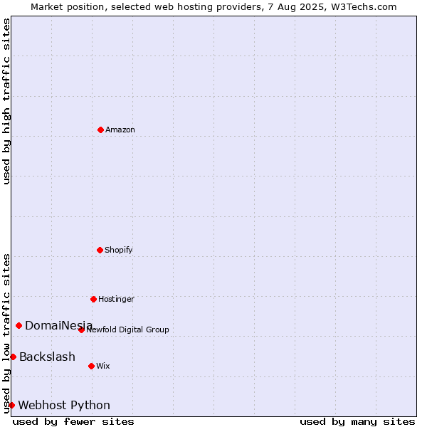 Market position of DomaiNesia vs. Backslash vs. Webhost Python