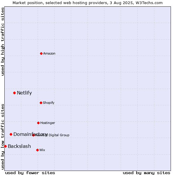 Market position of Netlify vs. Domainfactory vs. Backslash