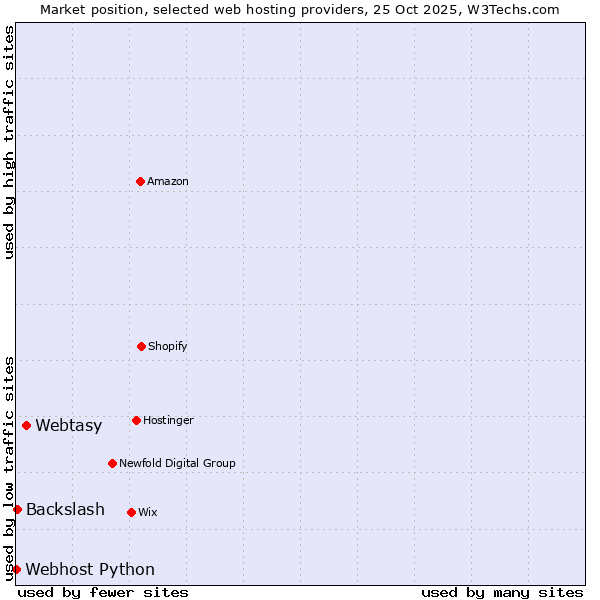 Market position of Webtasy vs. Backslash vs. Webhost Python