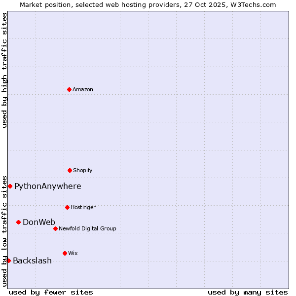 Market position of DonWeb vs. PythonAnywhere vs. Backslash