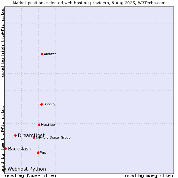 Market position of DreamHost vs. Backslash vs. Webhost Python