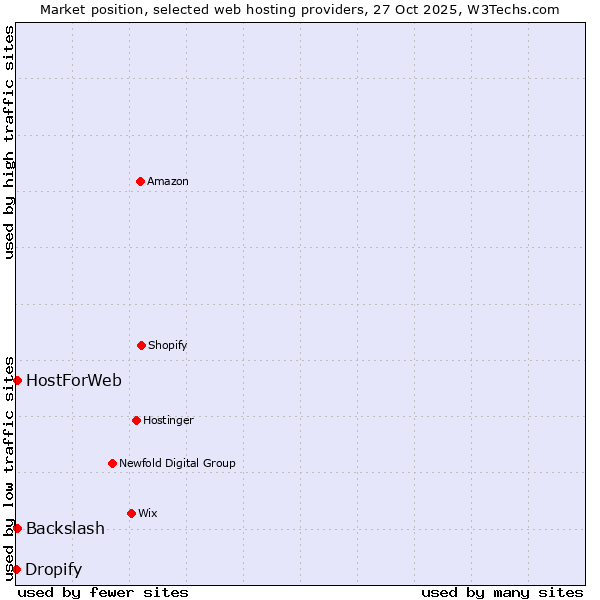 Market position of HostForWeb vs. Backslash vs. Dropify