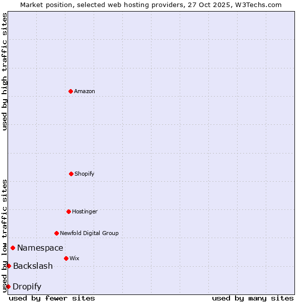 Market position of Namespace vs. Backslash vs. Dropify