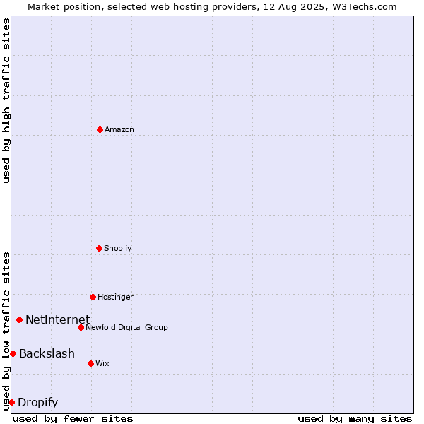 Market position of Netinternet vs. Backslash vs. Dropify