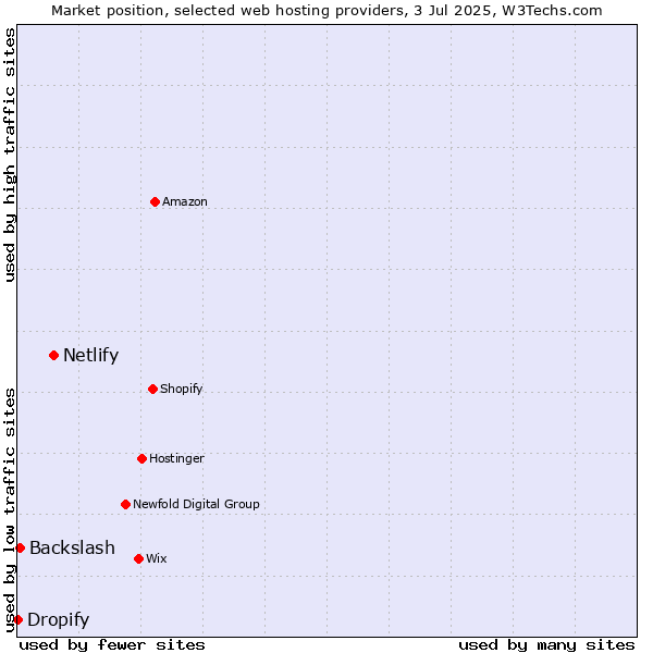 Market position of Netlify vs. Backslash vs. Dropify