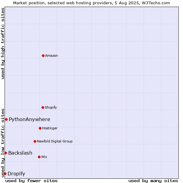 Market position of PythonAnywhere vs. Backslash vs. Dropify