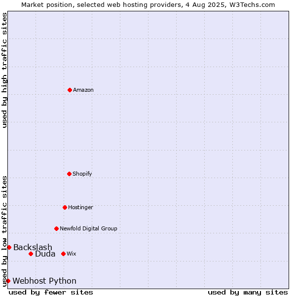 Market position of Duda vs. Backslash vs. Webhost Python