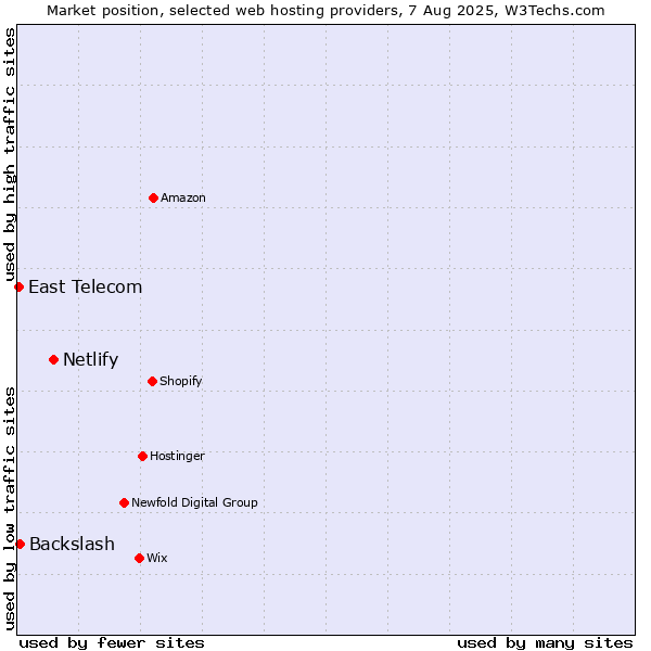 Market position of Netlify vs. Backslash vs. East Telecom