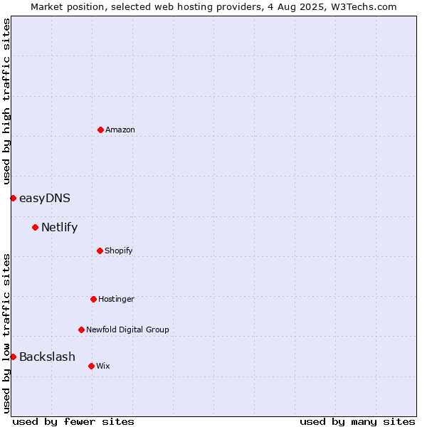 Market position of Netlify vs. Backslash vs. easyDNS