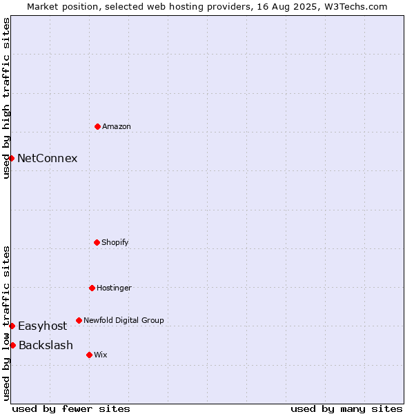 Market position of Backslash vs. Easyhost vs. NetConnex