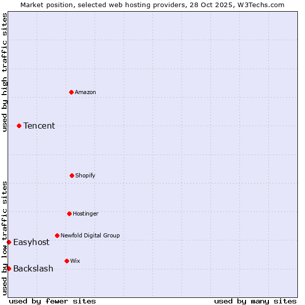 Market position of Tencent vs. Backslash vs. Easyhost