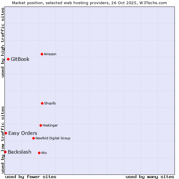Market position of GitBook vs. Easy Orders vs. Backslash