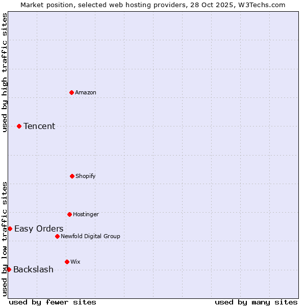 Market position of Tencent vs. Easy Orders vs. Backslash