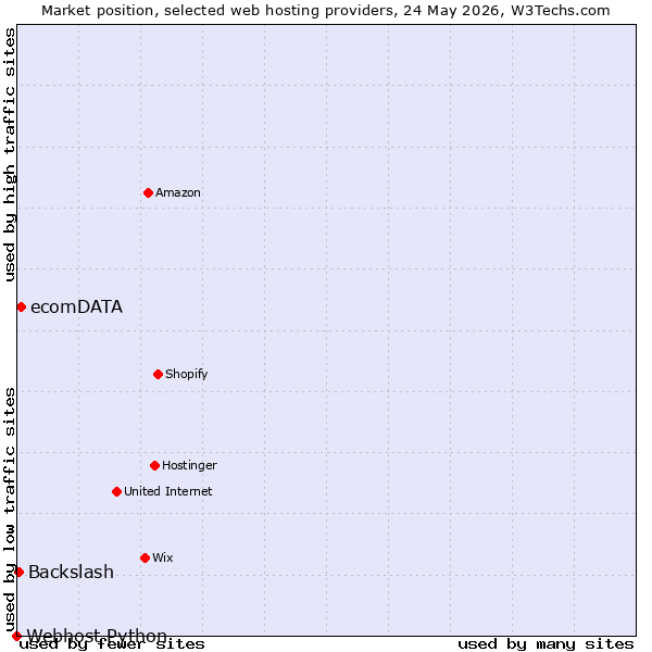 Market position of ecomDATA vs. Backslash vs. Webhost Python
