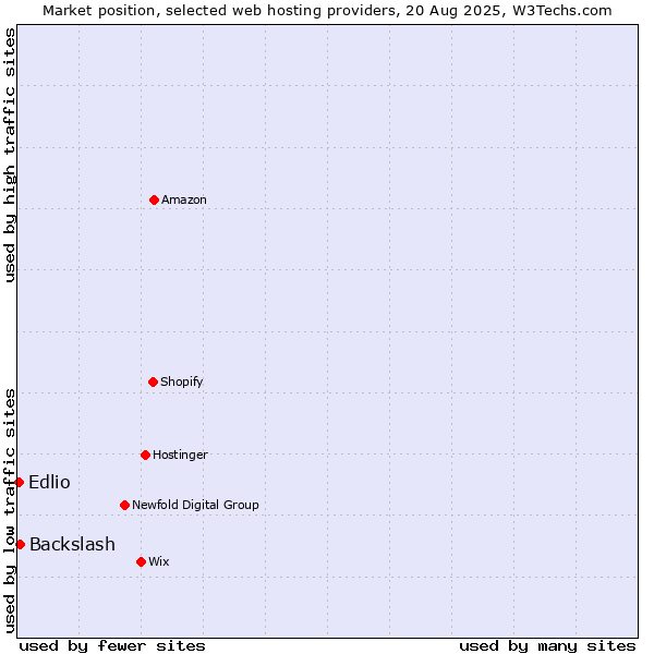Market position of Backslash vs. Edlio