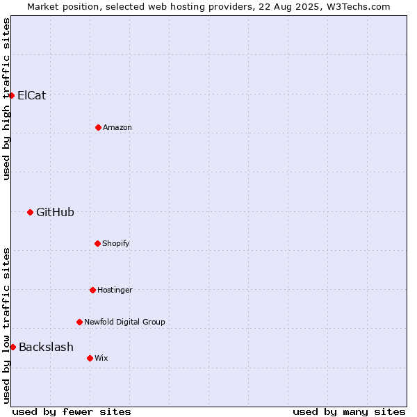 Market position of GitHub vs. Backslash vs. ElCat