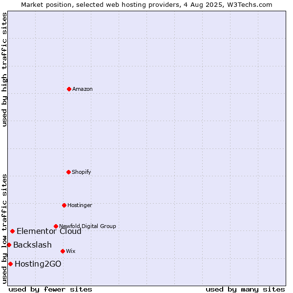 Market position of Elementor Cloud vs. Hosting2GO vs. Backslash