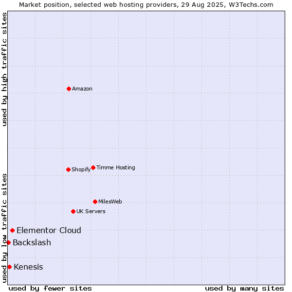 Market position of Elementor Cloud vs. Kenesis vs. Backslash