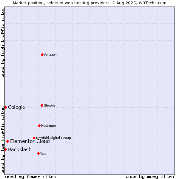 Market position of Elementor Cloud vs. Cologix vs. Backslash
