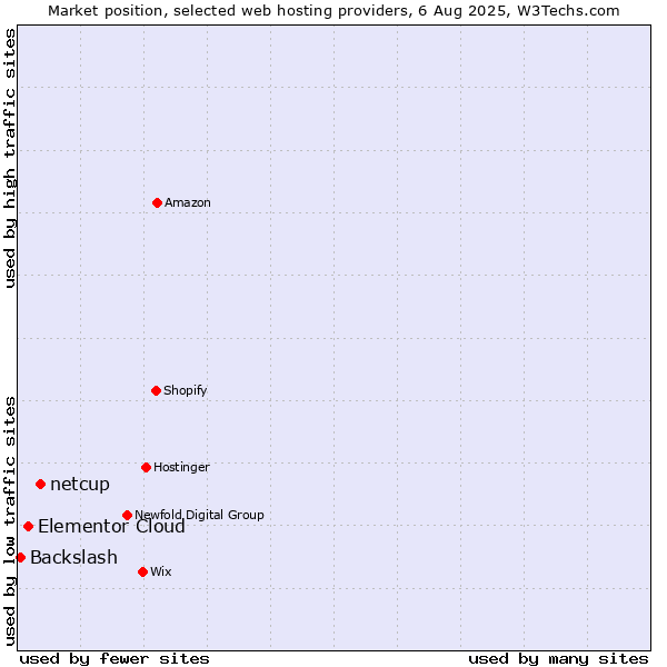 Market position of netcup vs. Elementor Cloud vs. Backslash