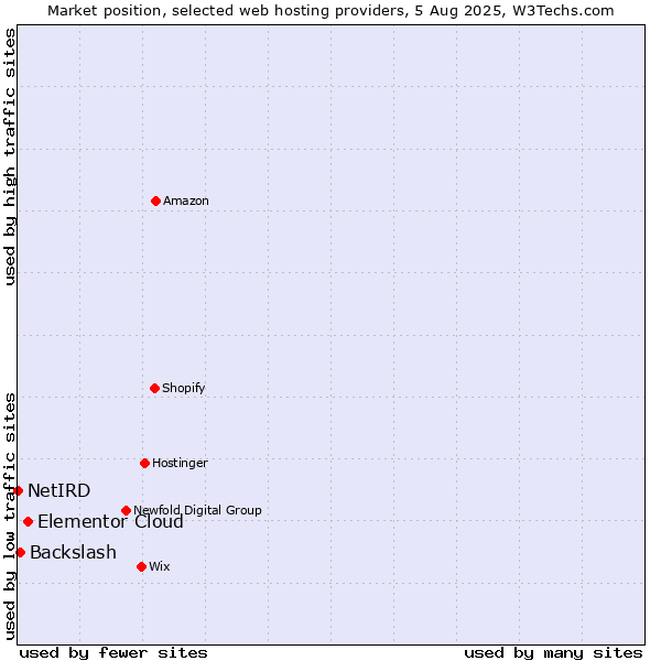 Market position of Elementor Cloud vs. Backslash vs. NetIRD