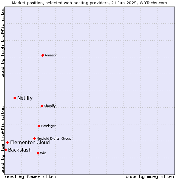 Market position of Netlify vs. Elementor Cloud vs. Backslash