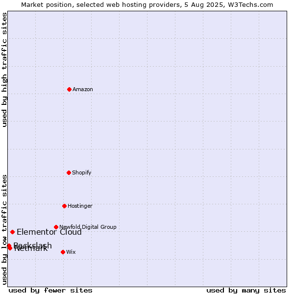 Market position of Elementor Cloud vs. Netmark vs. Backslash