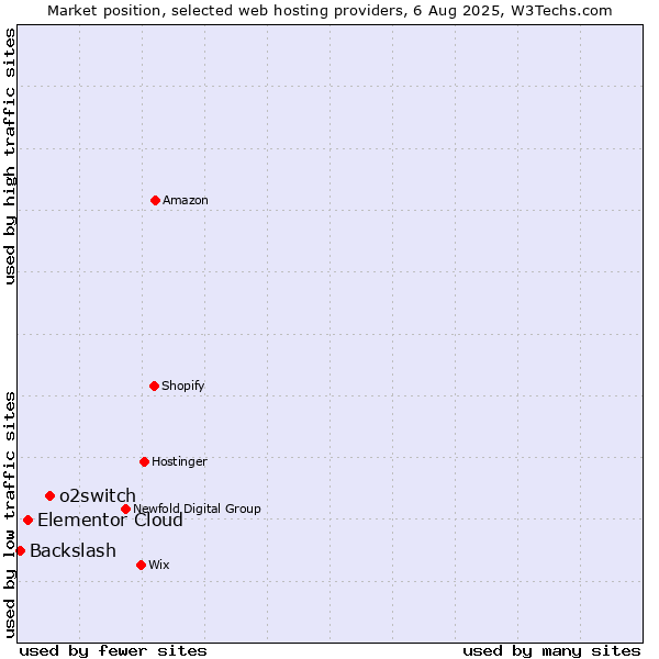 Market position of o2switch vs. Elementor Cloud vs. Backslash