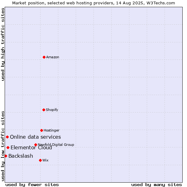Market position of Elementor Cloud vs. Online data services vs. Backslash