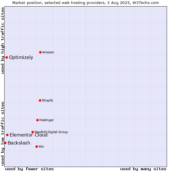 Market position of Elementor Cloud vs. Optimizely vs. Backslash