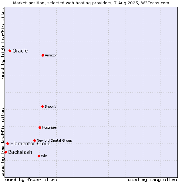 Market position of Oracle vs. Elementor Cloud vs. Backslash