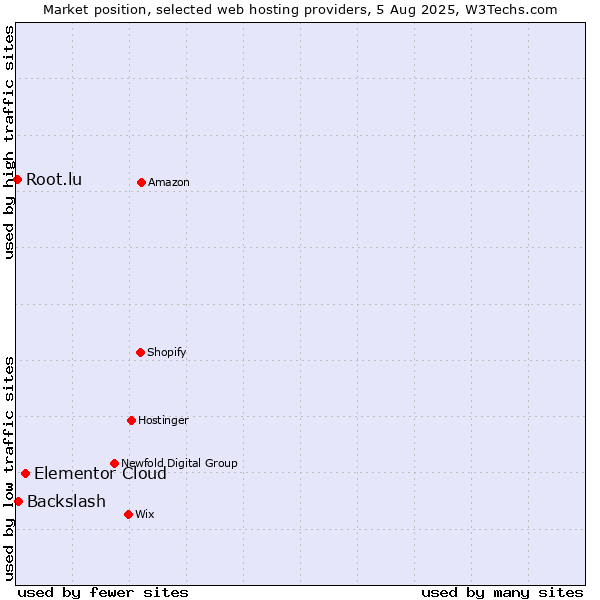 Market position of Elementor Cloud vs. Backslash vs. Root.lu