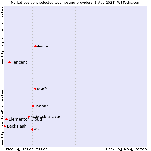 Market position of Tencent vs. Elementor Cloud vs. Backslash