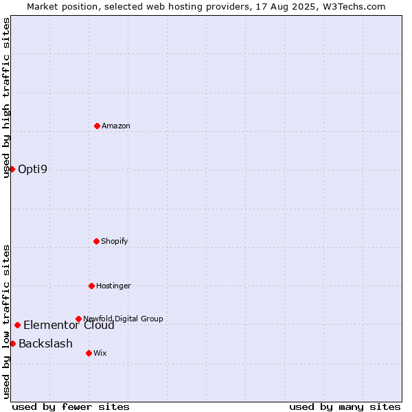 Market position of Elementor Cloud vs. Backslash vs. Opti9