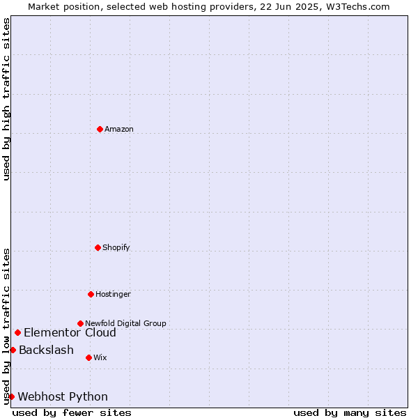 Market position of Elementor Cloud vs. Backslash vs. Webhost Python