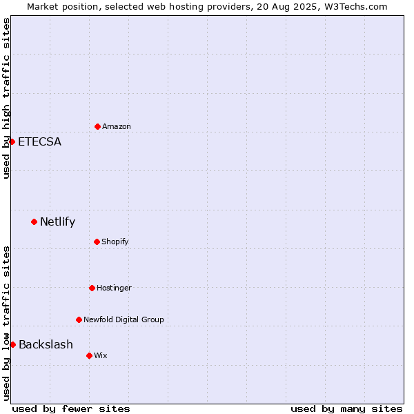 Market position of Netlify vs. Backslash vs. ETECSA