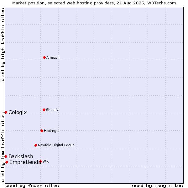 Market position of Empretienda vs. Backslash vs. Cologix
