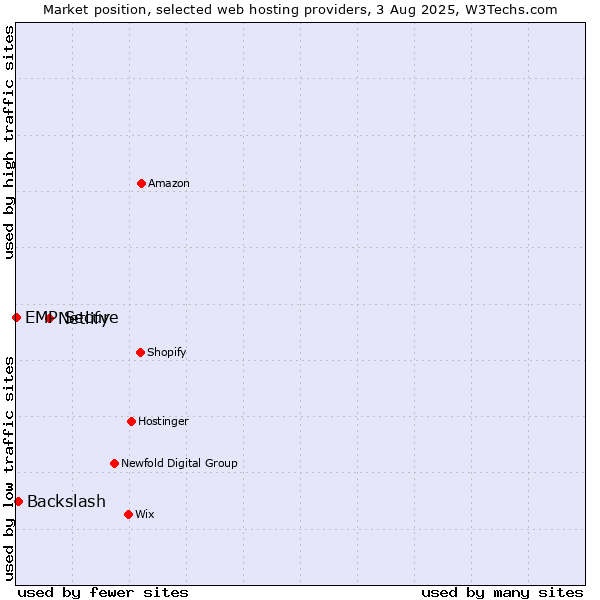 Market position of Netlify vs. Backslash vs. EMP Secure